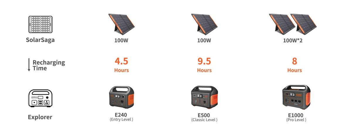 Jackery SolarSaga 100W - TeqClub.com